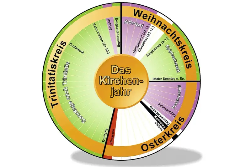 Kreisförmige Darstellung des evangelischen Kirchenjahres mit seinen Zyklen: Weihnachtskreis, Osterkreis und Trinitatiskreis.