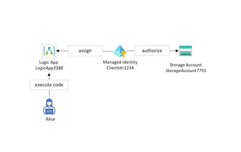 Alice's Logic App nutzt eine Azure Managed Identity, um den Storage Account zu autorisieren.