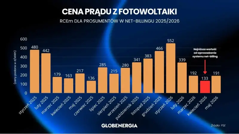 Wykres słupkowy pokazuje ceny prądu z fotowoltaiki dla prosumentów w systemie net-billing w latach 2025/2026. Najniższa wartość od wprowadzenia systemu net-billing to 133 zł/MWh w kwietniu 2026.