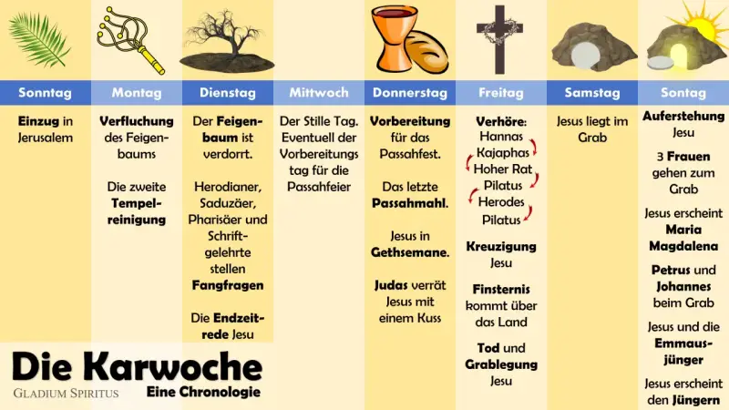 Chronologie der Karwoche: Jesu Einzug, Verfluchung des Feigenbaums, Kreuzigung und Auferstehung zeigen seine tiefe **Passion Deutsch**.