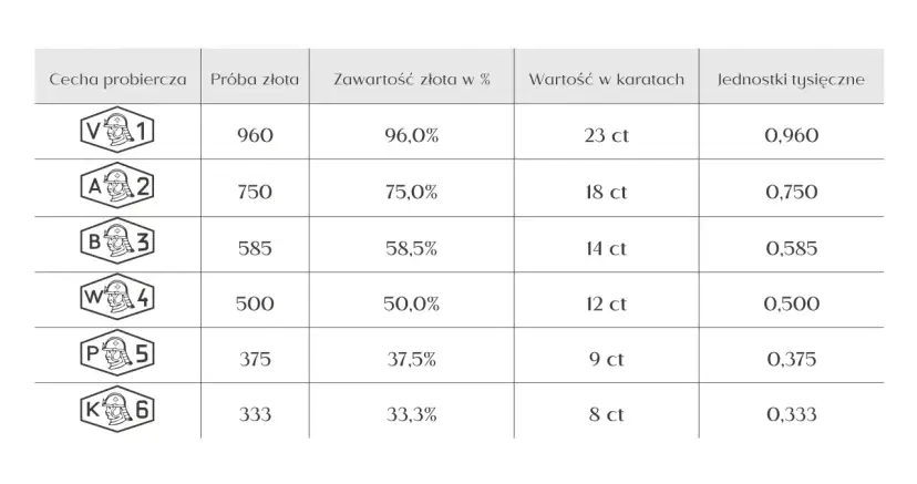 Tabela z cechami probierczymi złota, próbami, zawartością złota w %, wartością w karatach i jednostkami tysięcznymi.