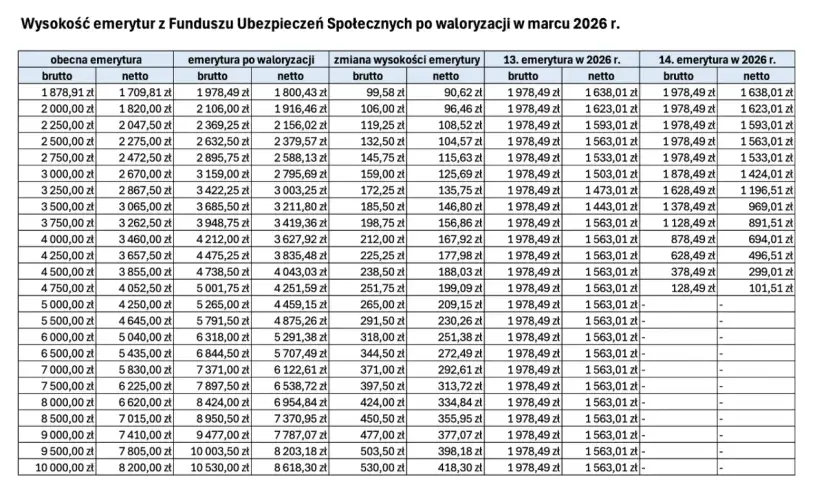 Tabela pokazuje waloryzację emerytur w marcu 2026 r. dla różnych kwot brutto i netto.