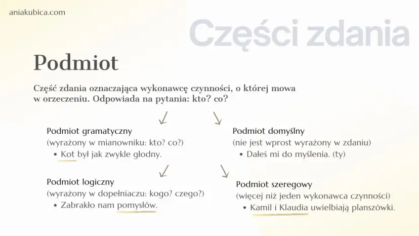 Podmiot i orzeczenie w klasie 4. Schemat wyjaśnia rodzaje podmiotu: gramatyczny, logiczny, domyślny i szeregowy.