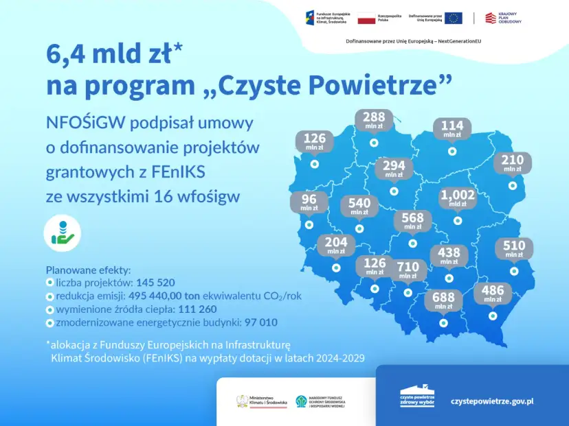 6,4 mld zł na program „Czyste Powietrze”. NFOŚiGW podpisał umowy o dofinansowanie projektów grantowych z FENIKS. Czyste powietrze to zdrowsze życie i lepsze dochody dla Polaków.