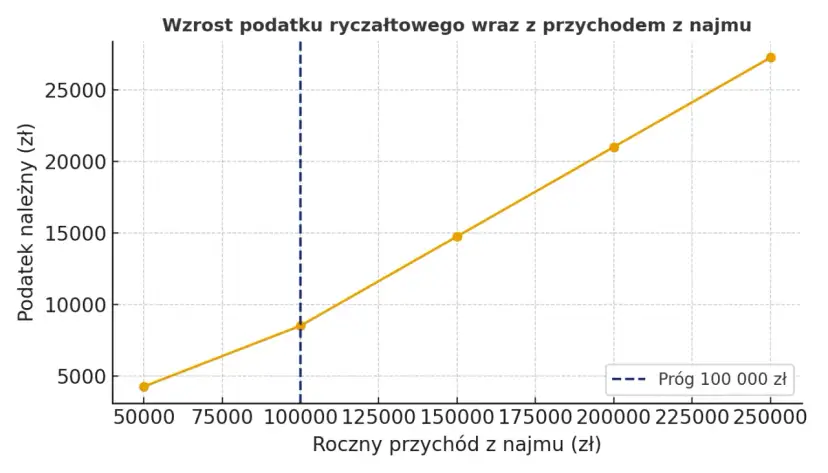 Wykres pokazuje wzrost podatku ryczałtowego od wynajmu mieszkania wraz z rocznym przychodem. Widać, jaki podatek od wynajmu mieszkania płacimy przy różnych dochodach.