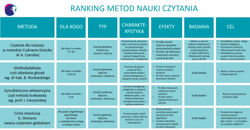 Ranking metod nauki czytania dla klasy 1: od globalnej do sylabowej, z opisem charakterystyki, efektów i badań.