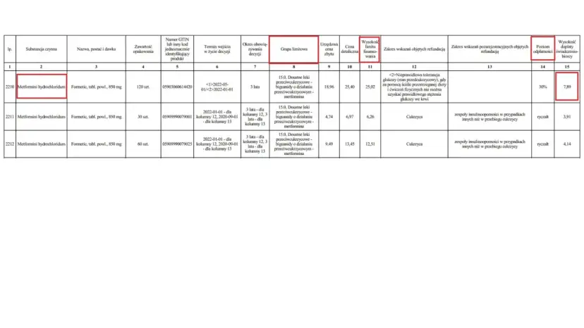 Tabela porównuje ceny leków refundowanych, pokazując, czy leki refundowane wszędzie kosztują tyle samo. Różne opakowania metforminy mają różne dopłaty.