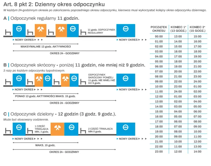 Ile trwa pauza kierowcy tira? Poznaj przepisy i uniknij kar