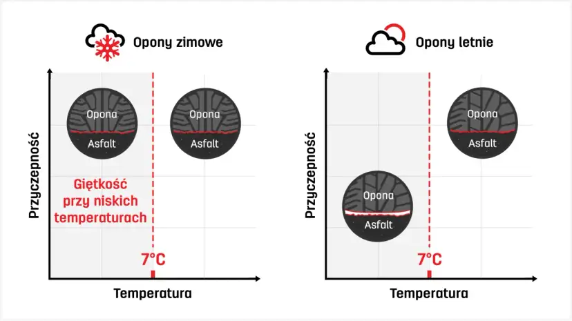 Opony zimowe zachowują giętkość przy niskich temperaturach, poniżej 7°C, zapewniając lepszą przyczepność.