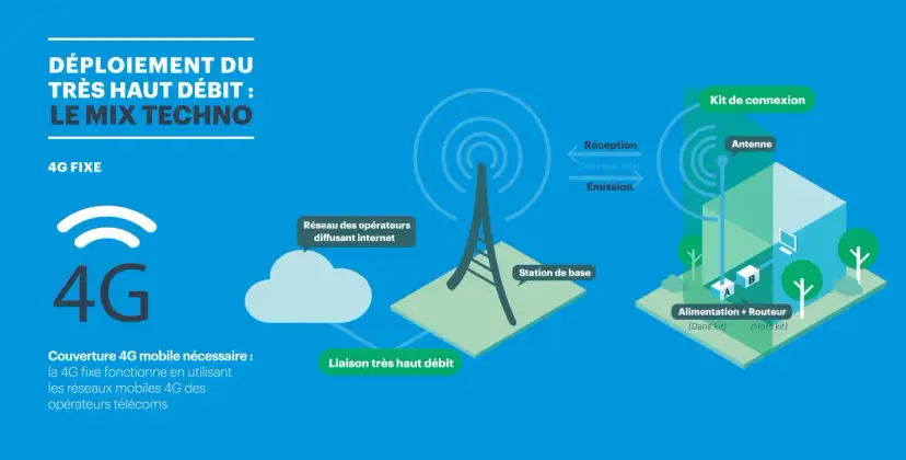 Schéma expliquant comment avoir internet via la 4G fixe. Une station de base diffuse le signal, capté par une antenne pour alimenter un routeur.