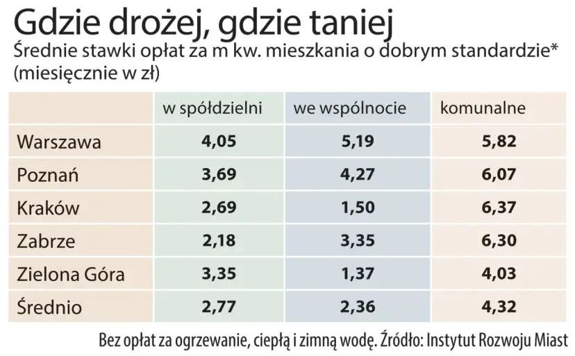 Wspólnota mieszkaniowa w bloku spółdzielczym: Kiedy powstaje i co zmienia?