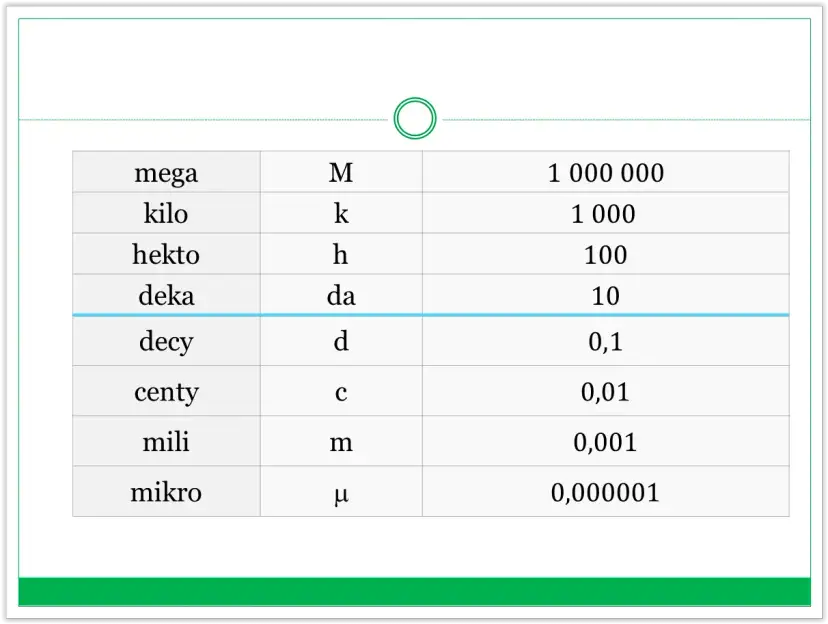 Tabela z przedrostkami jednostek miar: mega, kilo, hekto, deka, decy, centy, mili, mikro.