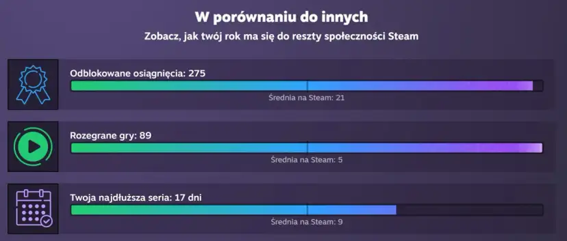 Podsumowanie roku Steam: 275 osiągnięć, 89 gier, 17 dni serii. Wyniki porównane ze średnią społeczności.