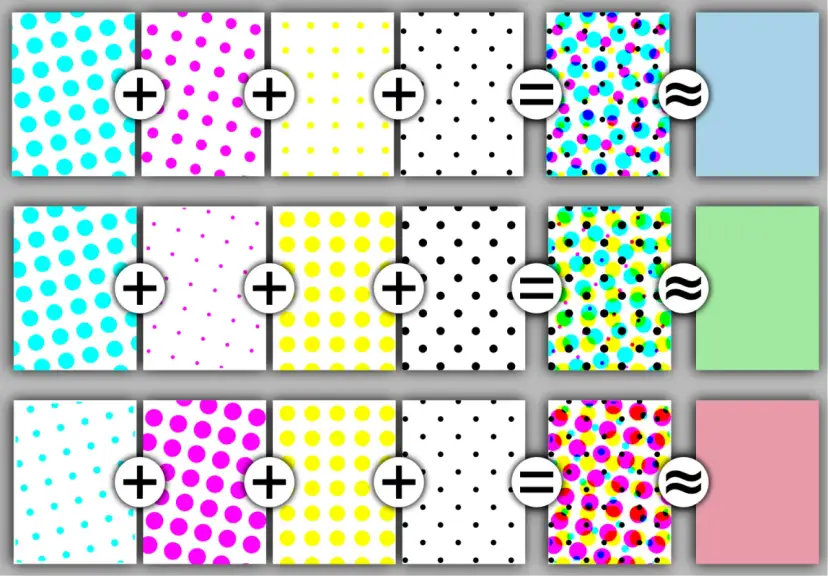 Wizualizacja pokazuje, jak zmienić RGB na CMYK, łącząc kropki cyjanu, magenty i żółci, by uzyskać czarny lub kolorowe tło.