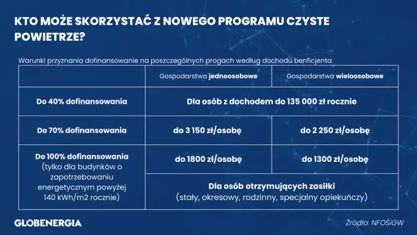 Tabela przedstawia, ile kosztuje audyt energetyczny w ramach programu Czyste Powietrze, zależnie od dochodu i liczby osób w gospodarstwie.