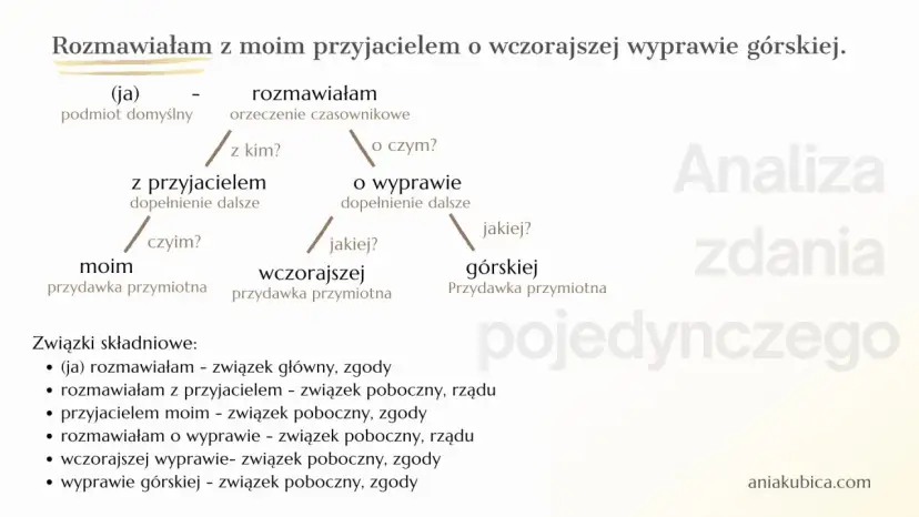Analiza zdania pojedynczego: "Rozmawiałam z moim przyjacielem o wczorajszej wyprawie górskiej.