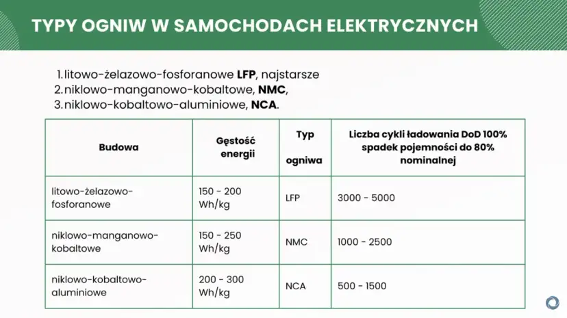 Tabela porównuje rodzaje akumulatorów: LFP, NMC, NCA, uwzględniając ich budowę, gęstość energii i liczbę cykli ładowania.