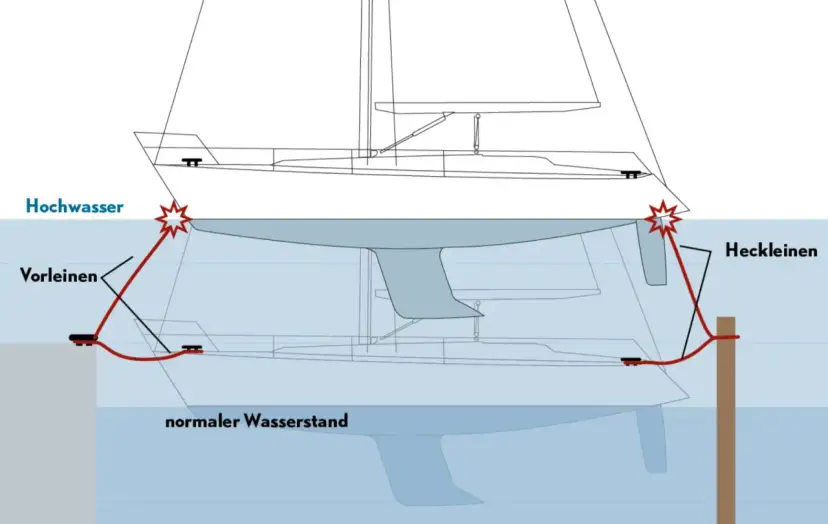Illustration zeigt eine hochseetaugliche segelyacht, die bei Hochwasser und normalem Wasserstand vertäut ist.