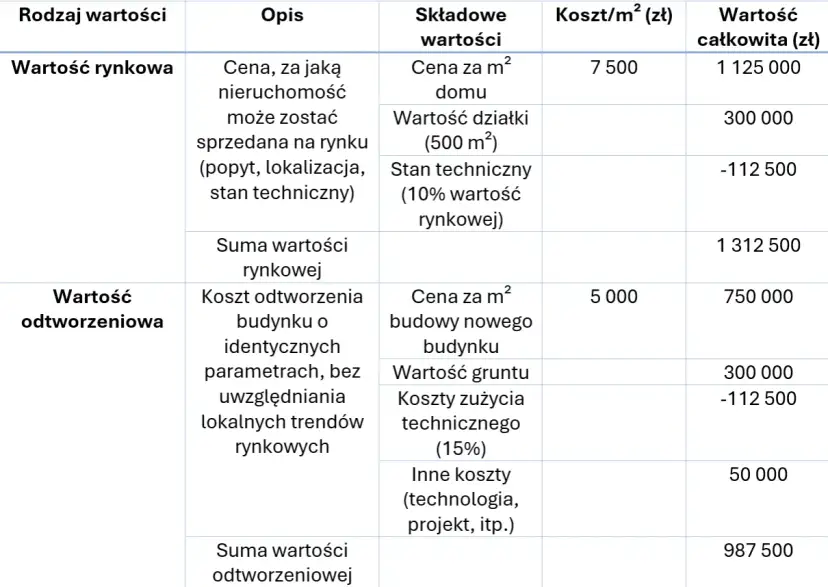 Tabela porównuje wartość rynkową i odtworzeniową mieszkania w bloku. Określa, ile jest warte mieszkanie w bloku, uwzględniając koszty budowy i gruntu.