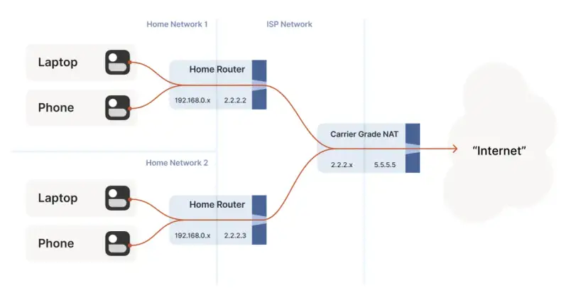 Dwa domowe routery, każdy z laptopem i telefonem, łączą się przez Carrier Grade NAT do Internetu.