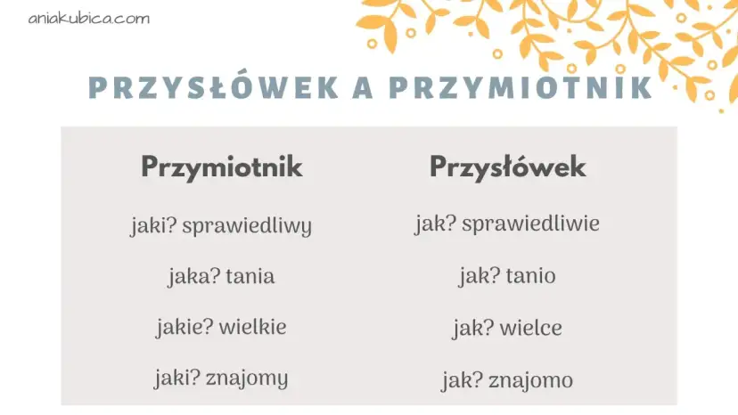 Porównanie przymiotnika i przysłówka: "sprawiedliwy" vs "sprawiedliwie", "tania" vs "tanio".