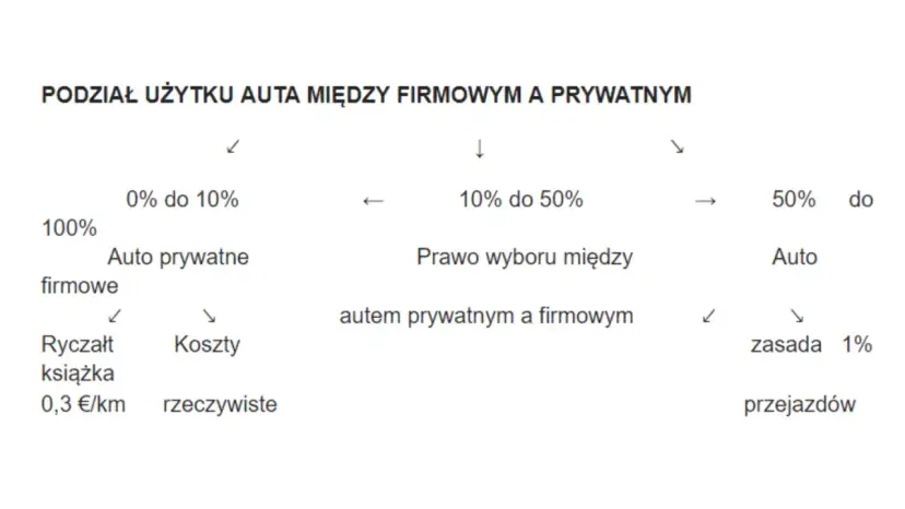 Podział użytku auta między firmowym a prywatnym. Od 0% do 10% to auto prywatne firmowe, 10-50% prawo wyboru, a powyżej 50% to auto firmowe.
