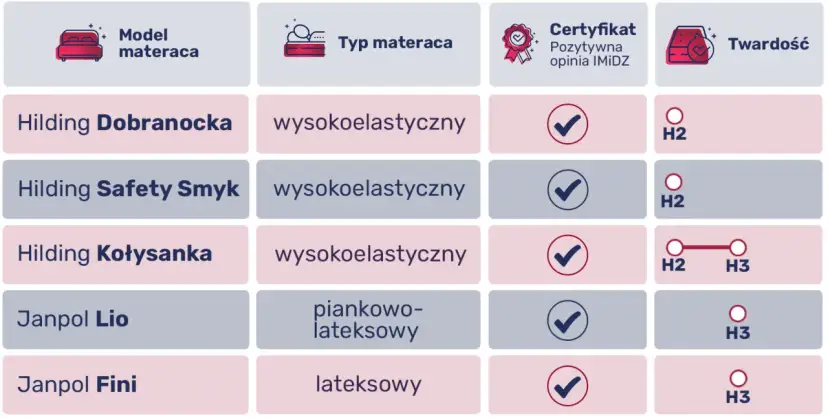 Materac dla niemowlaka: Twardość, materiały, certyfikaty poradnik