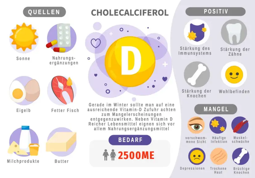 Infografik zu Vitamin D3: Quellen, positive Effekte, Bedarf und Mangelsymptome.