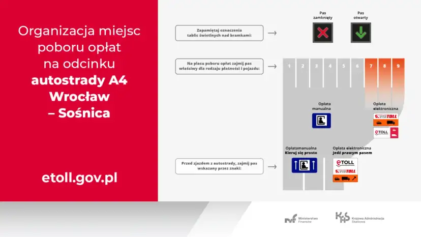Schemat organizacji placu poboru opłat na autostradzie A4 Wrocław-Sośnica, z podziałem na pasy manualne i elektroniczne.