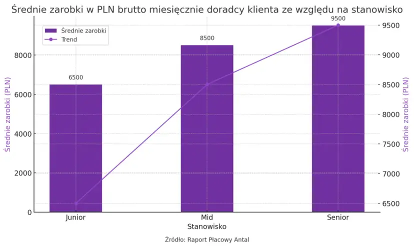 Ile zarabia doradca klienta w banku PKO? Wykres pokazuje, że średnie miesięczne zarobki brutto juniora to 6500 PLN, mida 8500 PLN, a seniora 9500 PLN.