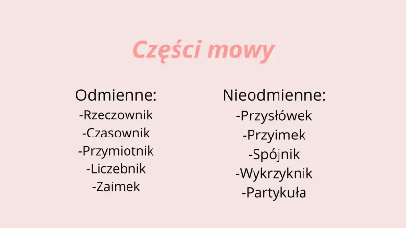 Tabela przedstawia podział na części mowy: odmienne (rzeczownik, czasownik, przymiotnik, liczebnik, zaimek) i nieodmienne (przysłówek, przyimek, spójnik, wykrzyknik, partykuła).
