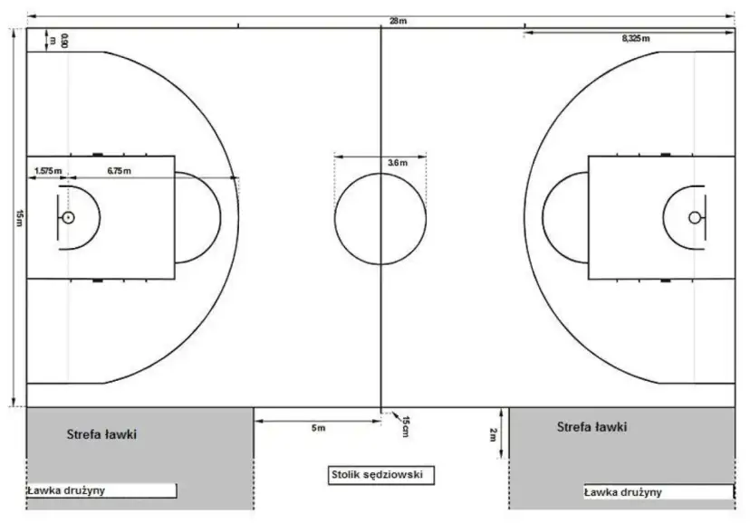 Schemat boiska do piłki ręcznej: wymiary 28x15m, pola bramkowe 6,75m, okręgi 3,6m. Strefy dla ławki i stolik sędziowski.