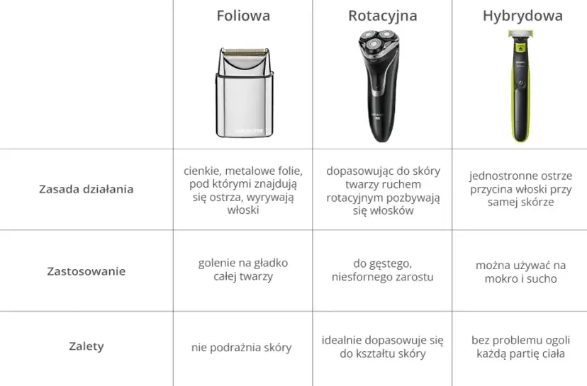 Jaka golarka do twarzy? Ekspert radzi: typy, cechy, pielęgnacja.