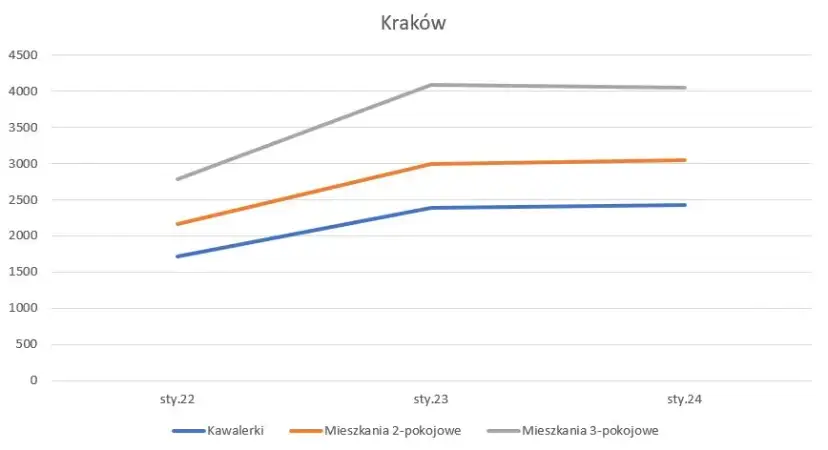 Ile za wynajem mieszkania w 2026? Poznaj koszty i średnie ceny