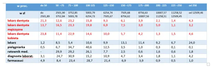 Ile zarabia dentysta w Polsce? Mediana 12 500 PLN, widełki do 50K+