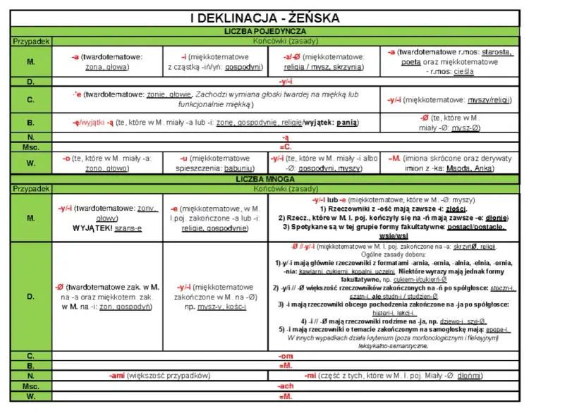 Tabela deklinacji rzeczowników żeńskich. Wpis "ten jaka to część mowy" odnosi się do kategorii gramatycznych.