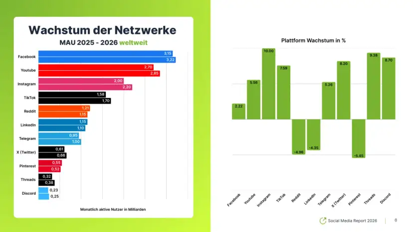 Balkendiagramme zeigen Nutzerzahlen von sozialen Netzwerken und deren Wachstum in Prozent.