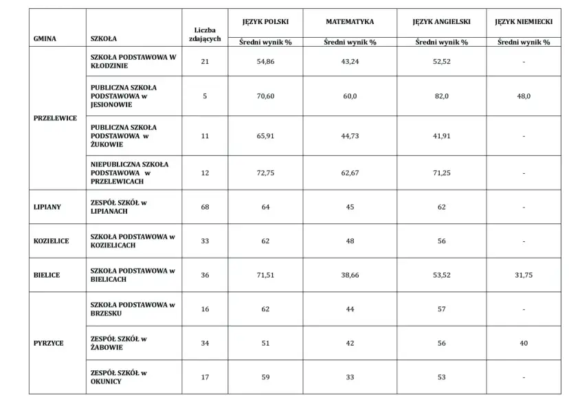 Tabela przedstawia wyniki egzaminu ósmoklasisty z języka polskiego, matematyki i języków obcych dla różnych szkół.