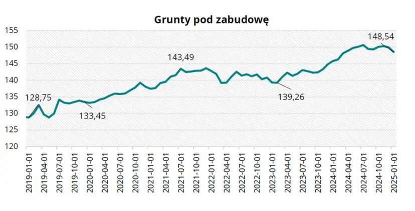 Ile kosztuje działka budowlana? Ceny w Polsce i co wpływa na nie
