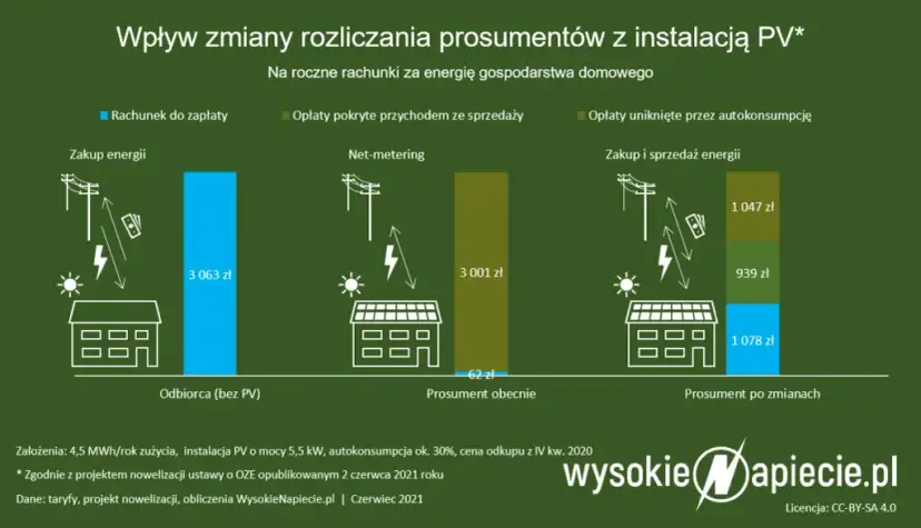 Falownik fotowoltaiczny: ile prądu zużywa? Minimalny koszt!