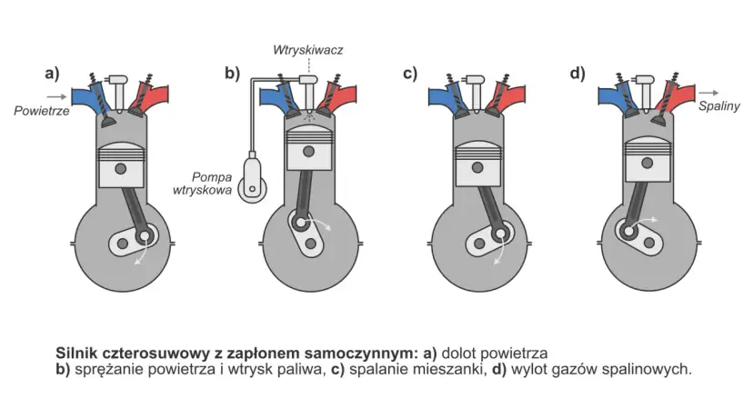 Schemat pracy silnika czterosuwowego: a) dolot powietrza, b) sprężanie i wtrysk paliwa, c) spalanie, d) wylot spalin.