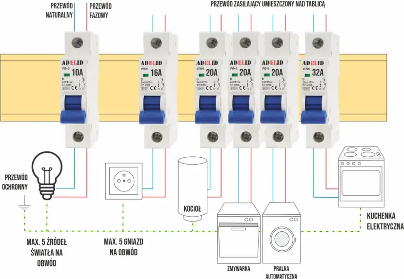 Różne rodzaje bezpieczników: 10A, 16A, 20A, 32A, chronią obwody światła, gniazd, kocioł, zmywarkę, pralkę i kuchenkę elektryczną.