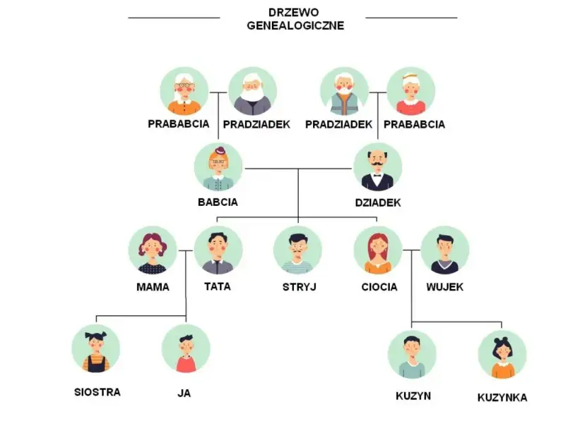 Drzewo genealogiczne definicja dla dzieci: pokazuje, jak rodzina jest ze sobą połączona, od pradziadków po wnuki.
