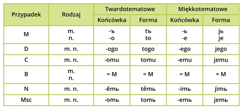 Tabela odmiany rzeczowników: przypadki, rodzaje, końcówki i formy dla twardo- i miękkotematowych. Jaki to rodzaj gramatyczny?