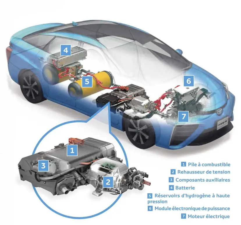 Voiture à hydrogène : l'avenir ou une impasse ?