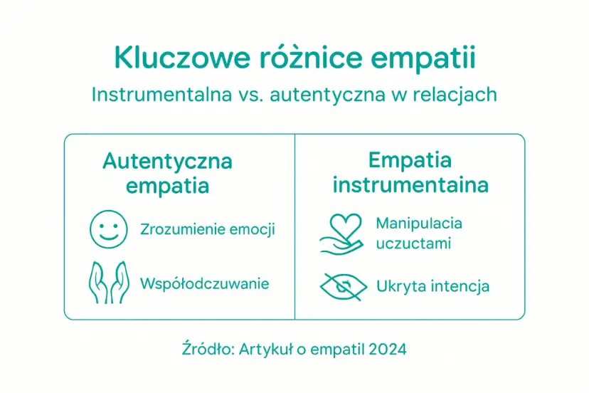 Kluczowe różnice empatii: autentyczna (zrozumienie emocji, współodczuwanie) vs. instrumentalna (manipulacja, ukryta intencja). Krótko o tym, co to jest empatia.