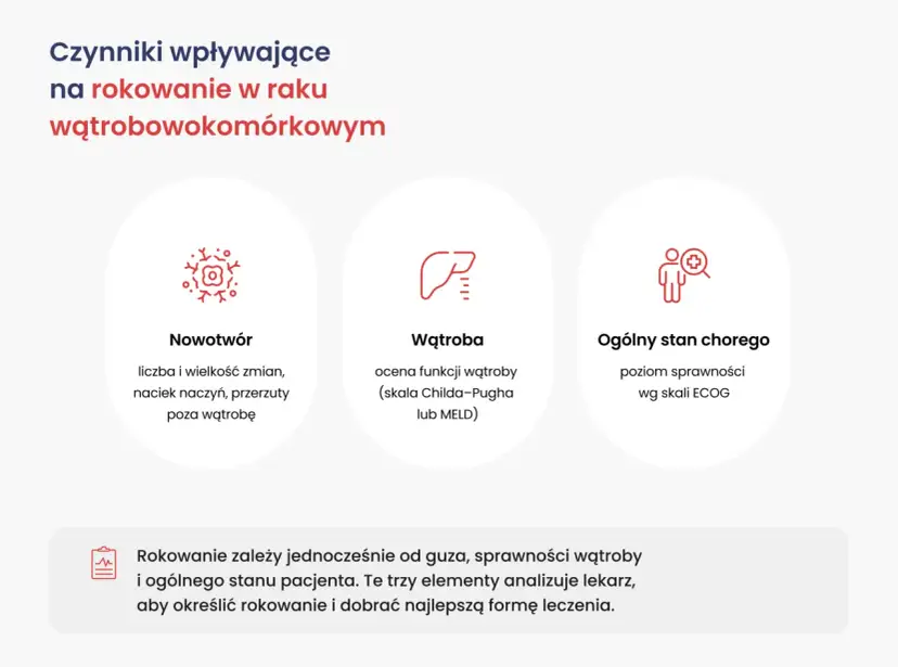 Czynniki wpływające na rokowanie w raku wątrobowokomórkowym: nowotwór, wątroba, ogólny stan chorego. Rokowanie zależy od guza, sprawności wątroby i pacjenta.