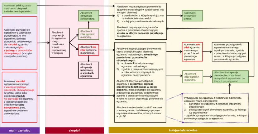 Absolwent, który zdał maturę, otrzymuje świadectwo. Do kiedy trzeba złożyć świadectwo do liceum? Informacje o terminach znajdziesz na schemacie.