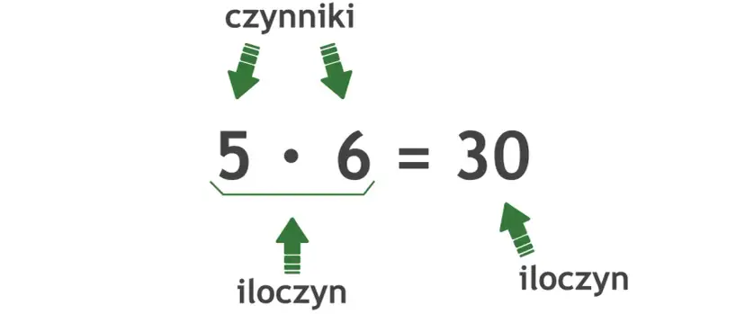 Ilustracja pokazuje mnożenie 5 razy 6, gdzie 5 i 6 to czynniki, a 30 to wynik mnożenia, czyli iloczyn.