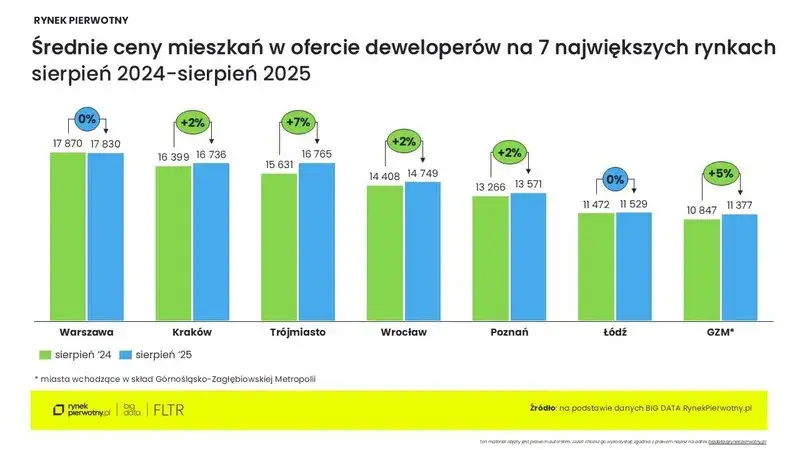 Podwyżka ceny mieszkania od dewelopera? Twoje prawa i jak reagować
